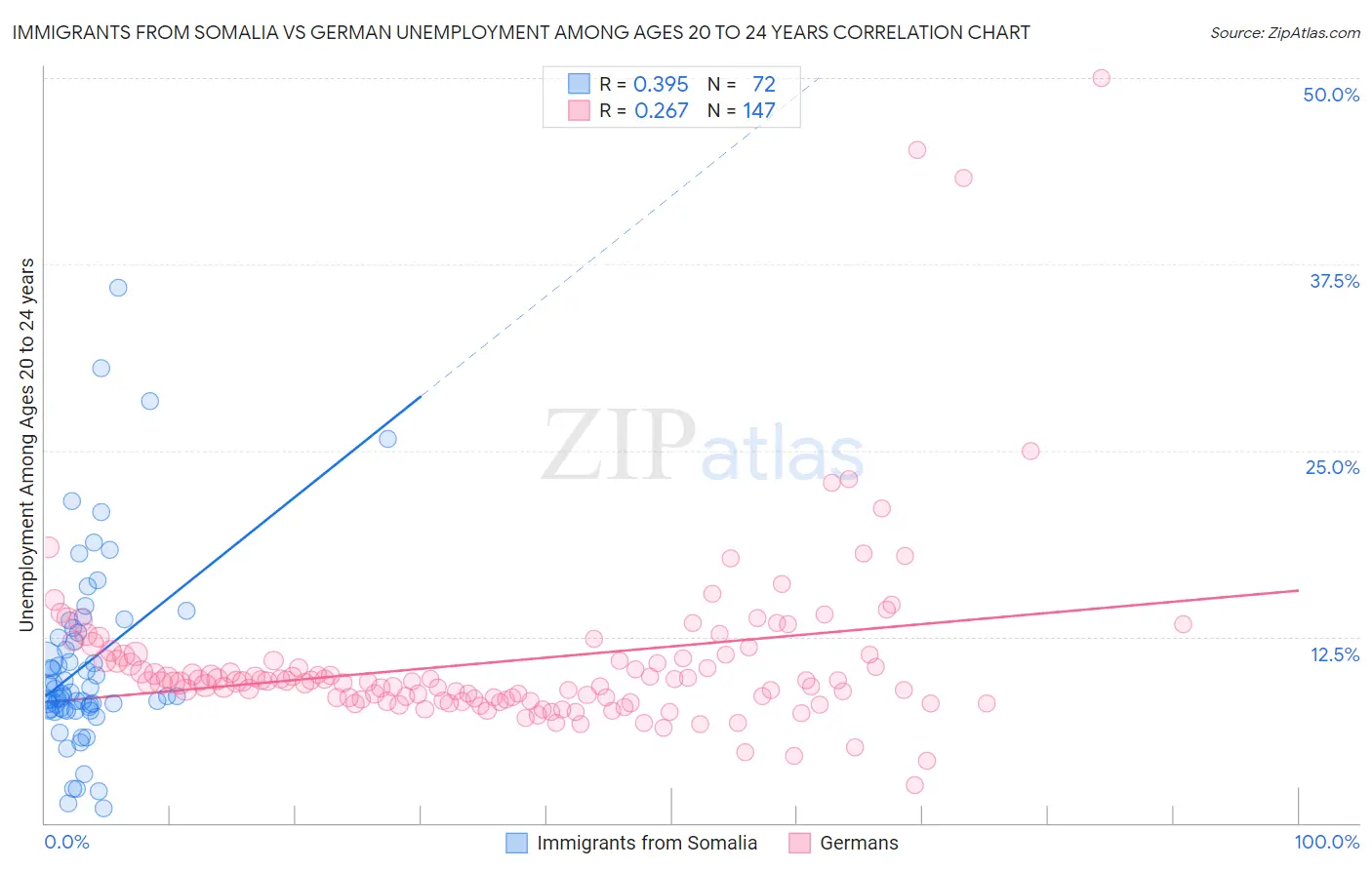 Immigrants from Somalia vs German Unemployment Among Ages 20 to 24 years