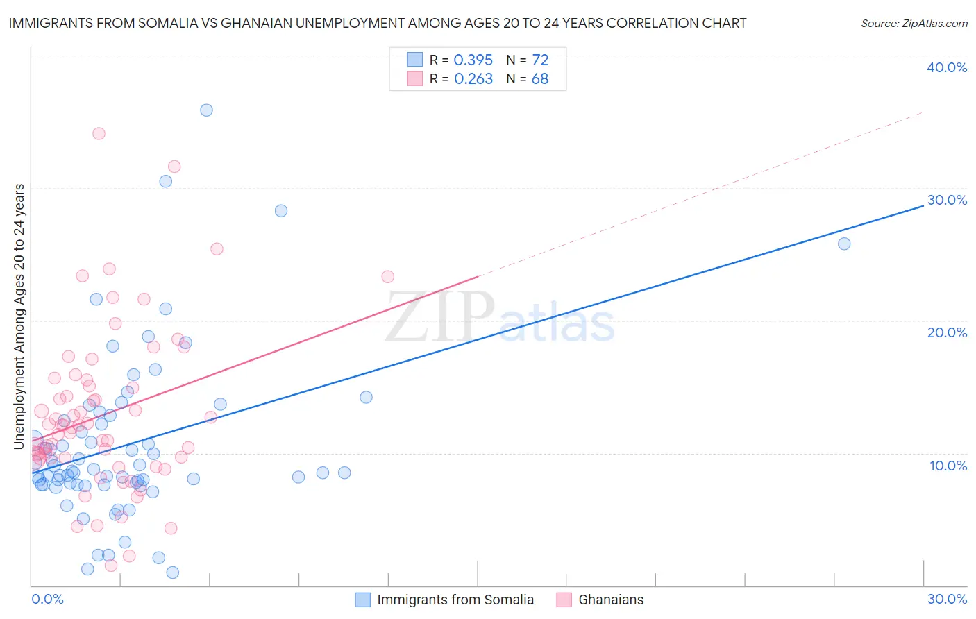 Immigrants from Somalia vs Ghanaian Unemployment Among Ages 20 to 24 years