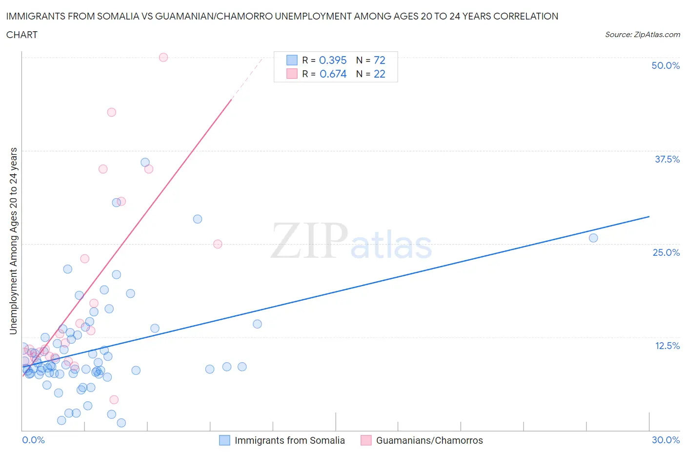 Immigrants from Somalia vs Guamanian/Chamorro Unemployment Among Ages 20 to 24 years