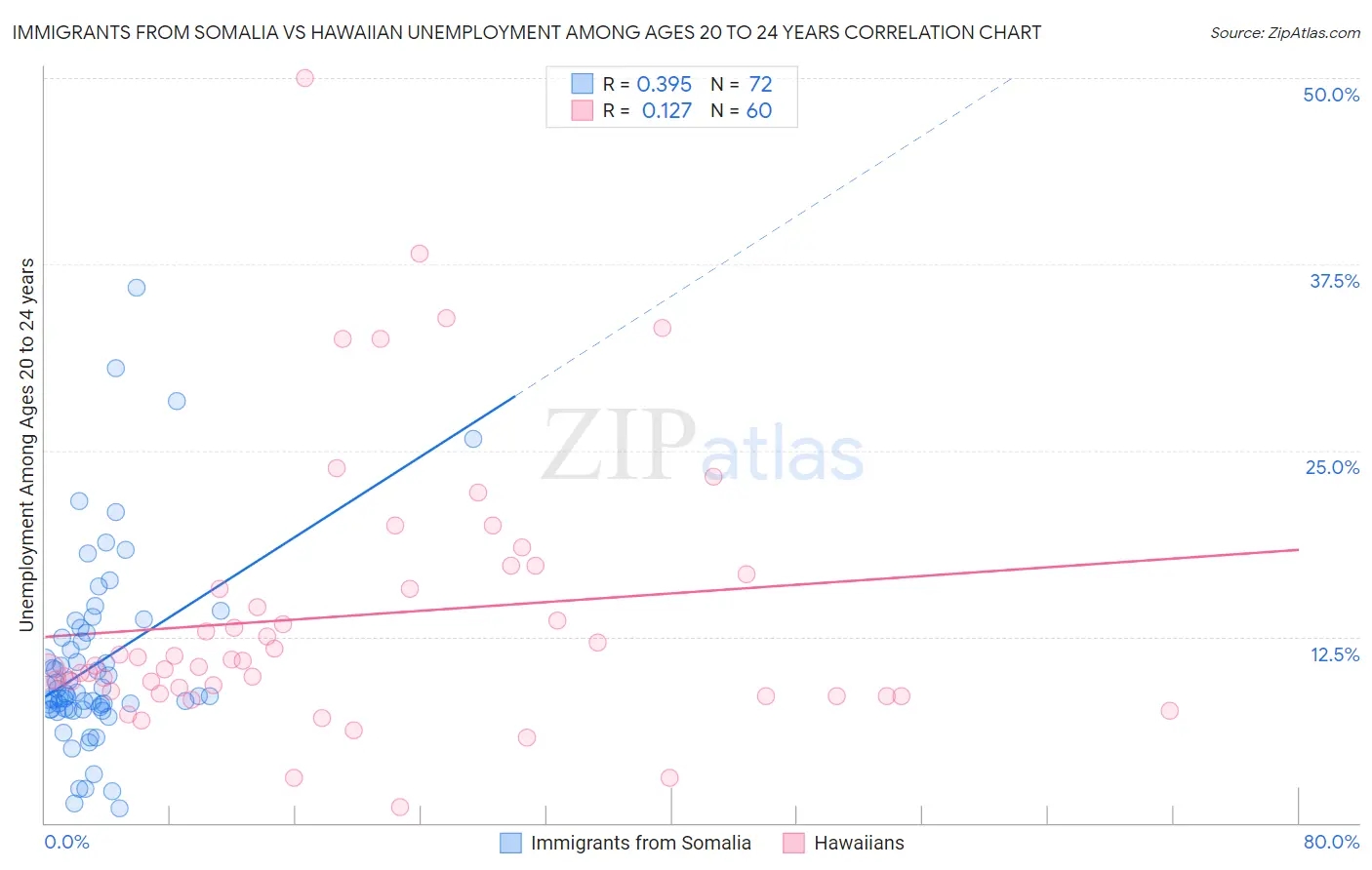 Immigrants from Somalia vs Hawaiian Unemployment Among Ages 20 to 24 years