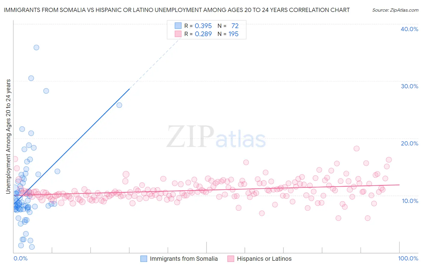 Immigrants from Somalia vs Hispanic or Latino Unemployment Among Ages 20 to 24 years