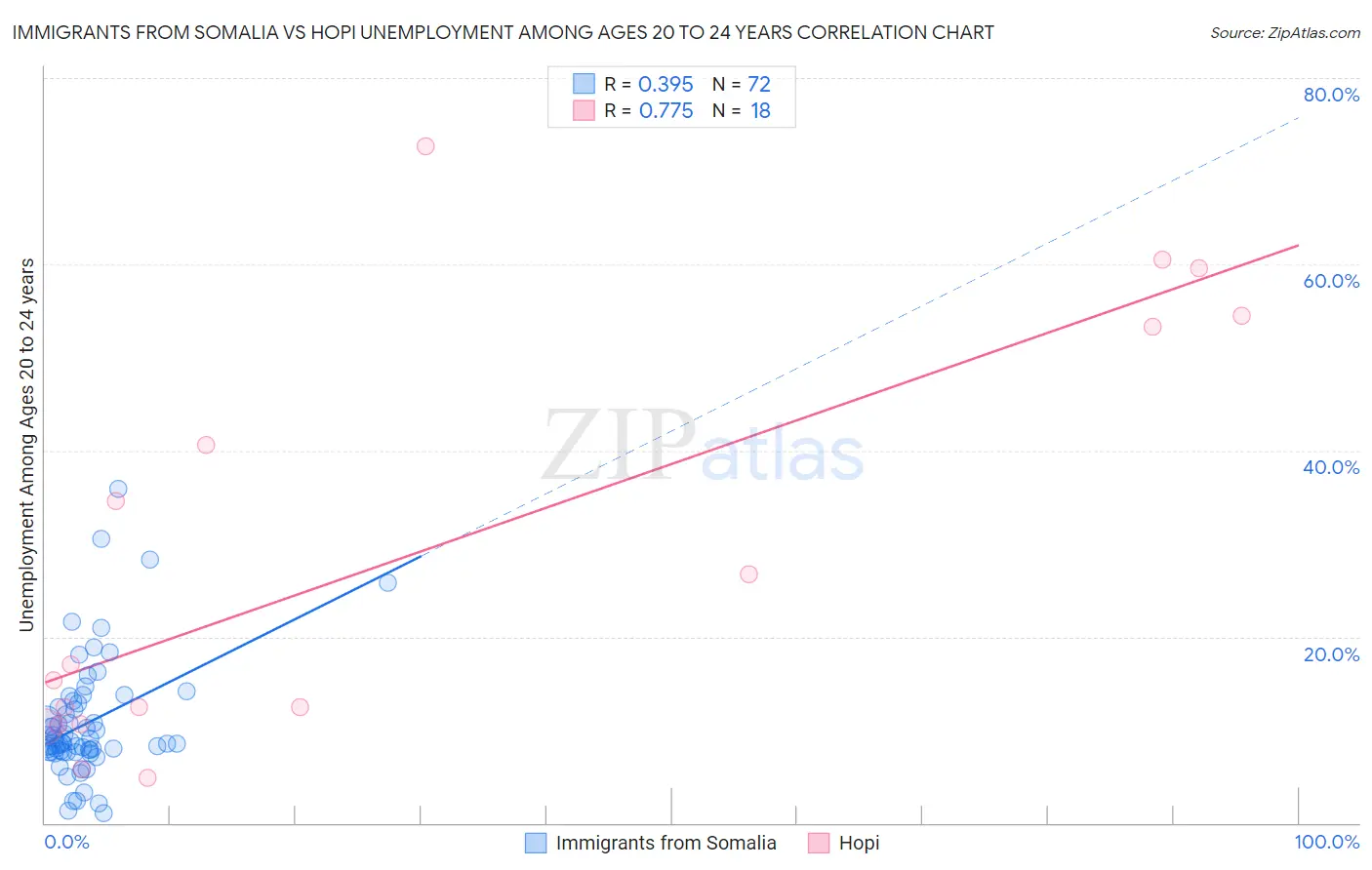 Immigrants from Somalia vs Hopi Unemployment Among Ages 20 to 24 years