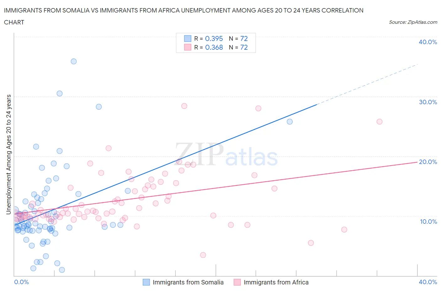 Immigrants from Somalia vs Immigrants from Africa Unemployment Among Ages 20 to 24 years