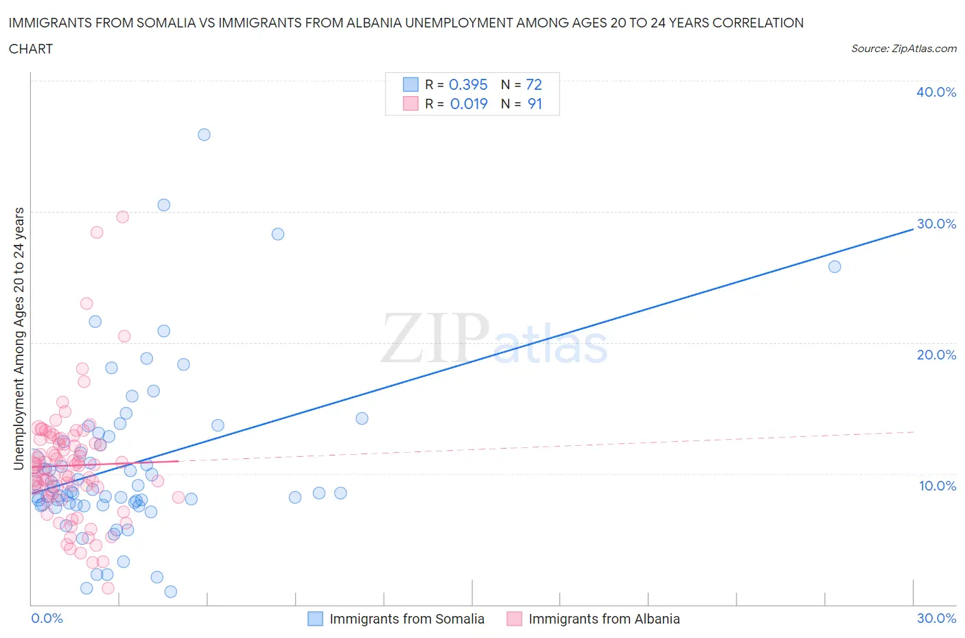 Immigrants from Somalia vs Immigrants from Albania Unemployment Among Ages 20 to 24 years