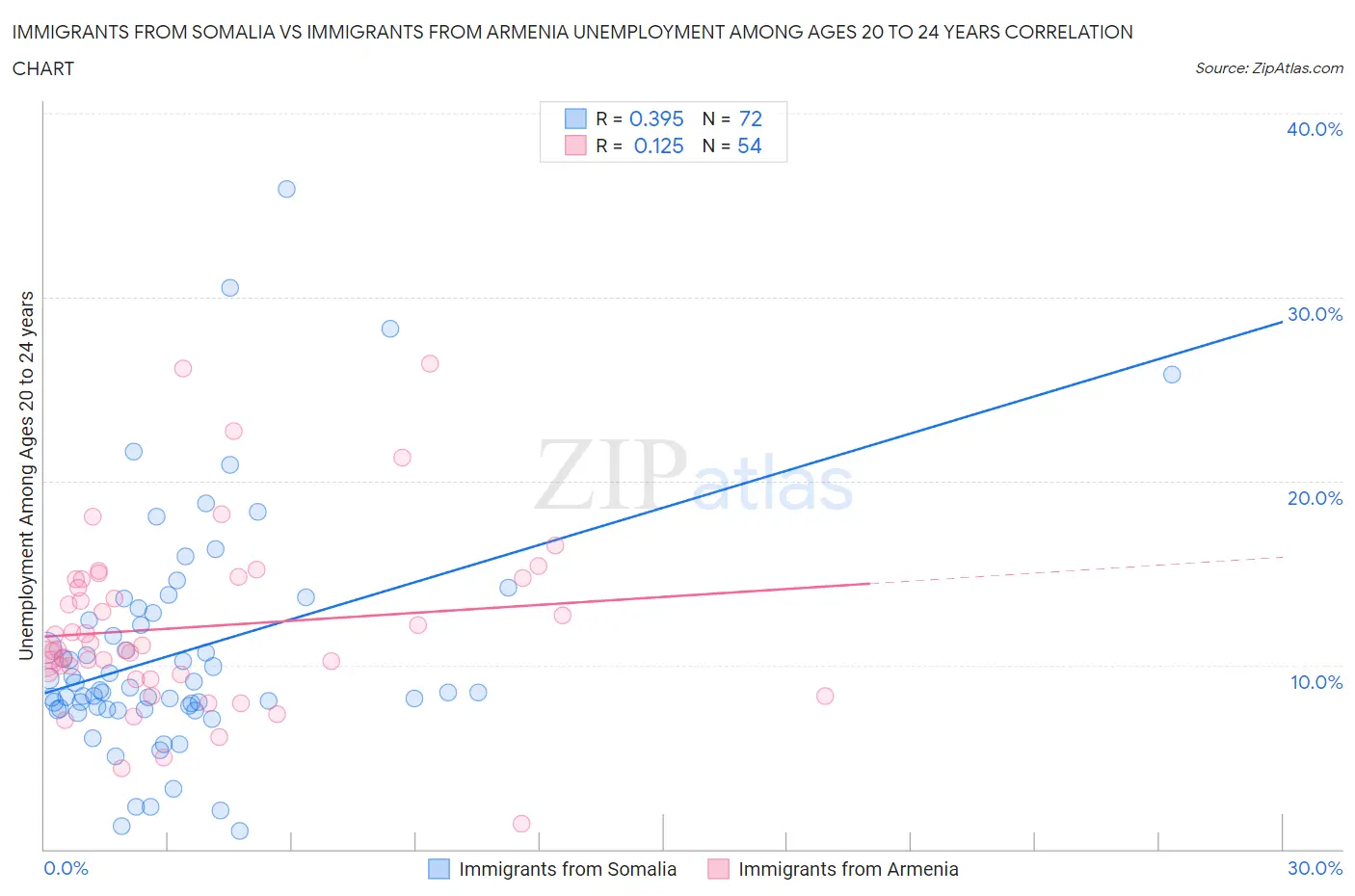 Immigrants from Somalia vs Immigrants from Armenia Unemployment Among Ages 20 to 24 years