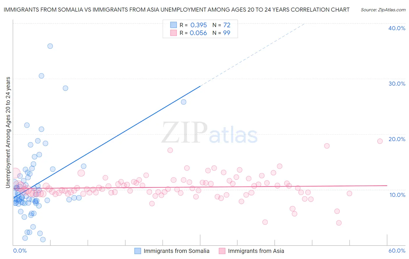 Immigrants from Somalia vs Immigrants from Asia Unemployment Among Ages 20 to 24 years