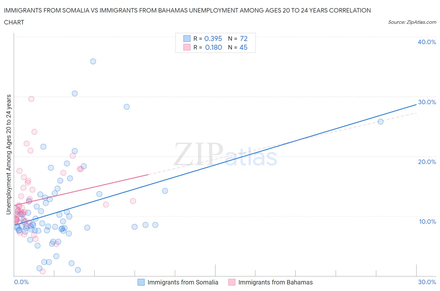 Immigrants from Somalia vs Immigrants from Bahamas Unemployment Among Ages 20 to 24 years