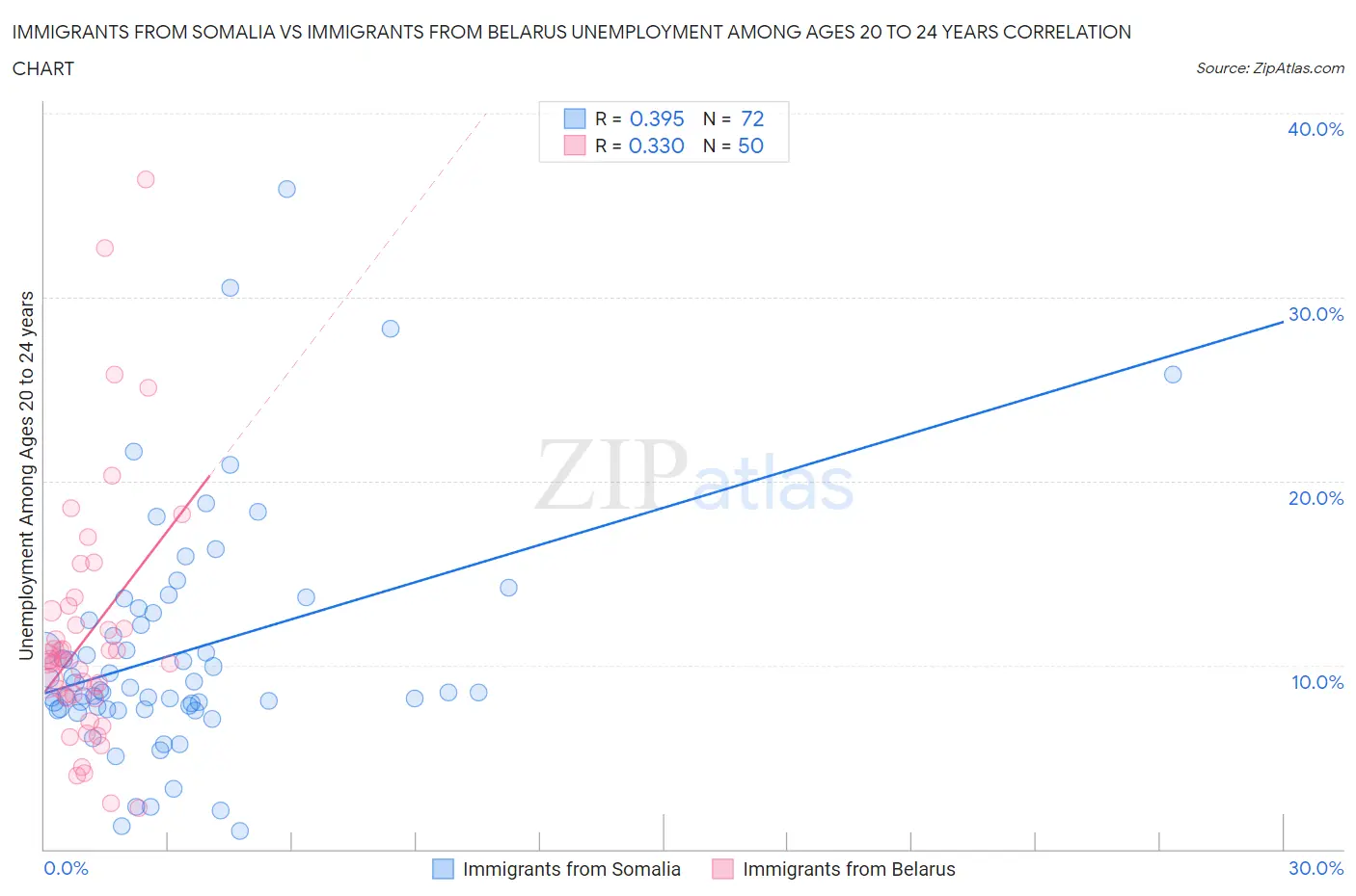 Immigrants from Somalia vs Immigrants from Belarus Unemployment Among Ages 20 to 24 years