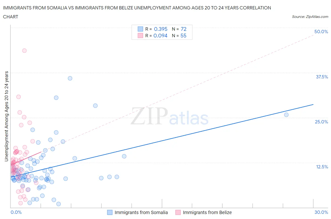 Immigrants from Somalia vs Immigrants from Belize Unemployment Among Ages 20 to 24 years