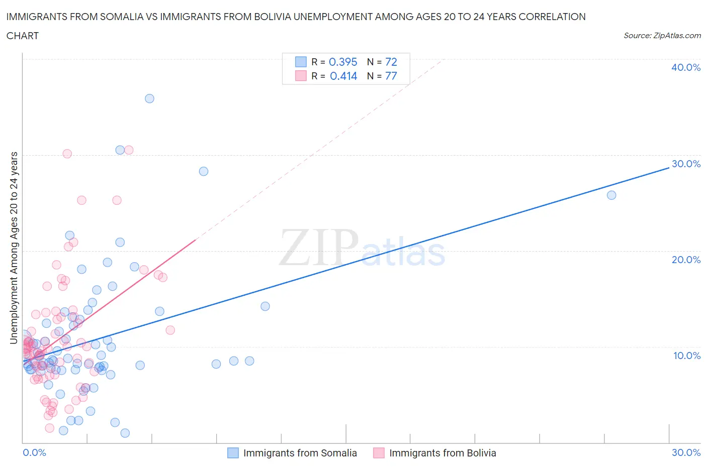 Immigrants from Somalia vs Immigrants from Bolivia Unemployment Among Ages 20 to 24 years