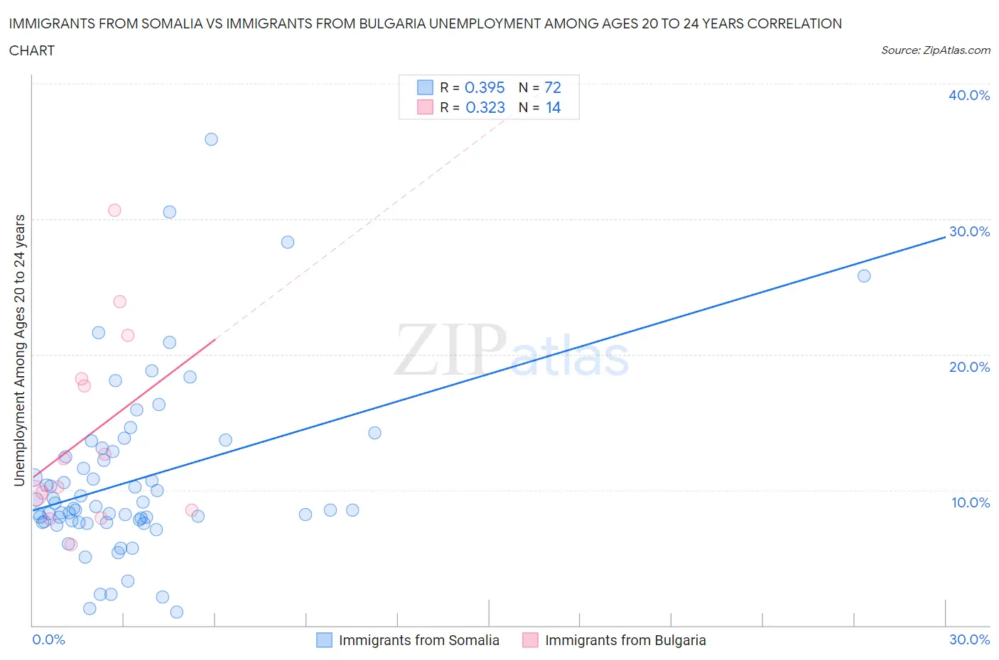 Immigrants from Somalia vs Immigrants from Bulgaria Unemployment Among Ages 20 to 24 years