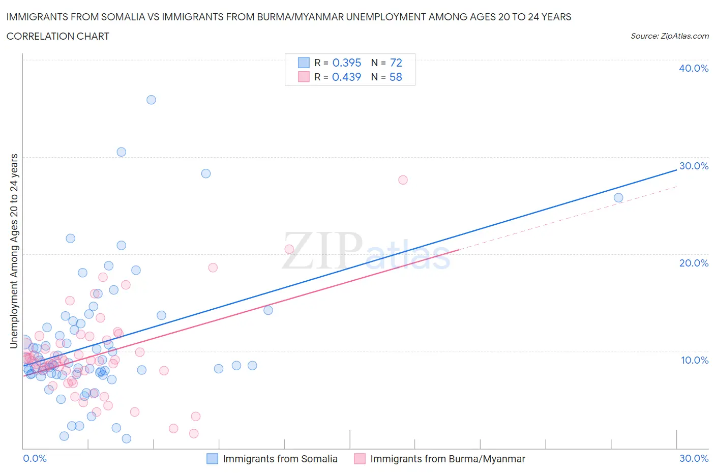 Immigrants from Somalia vs Immigrants from Burma/Myanmar Unemployment Among Ages 20 to 24 years