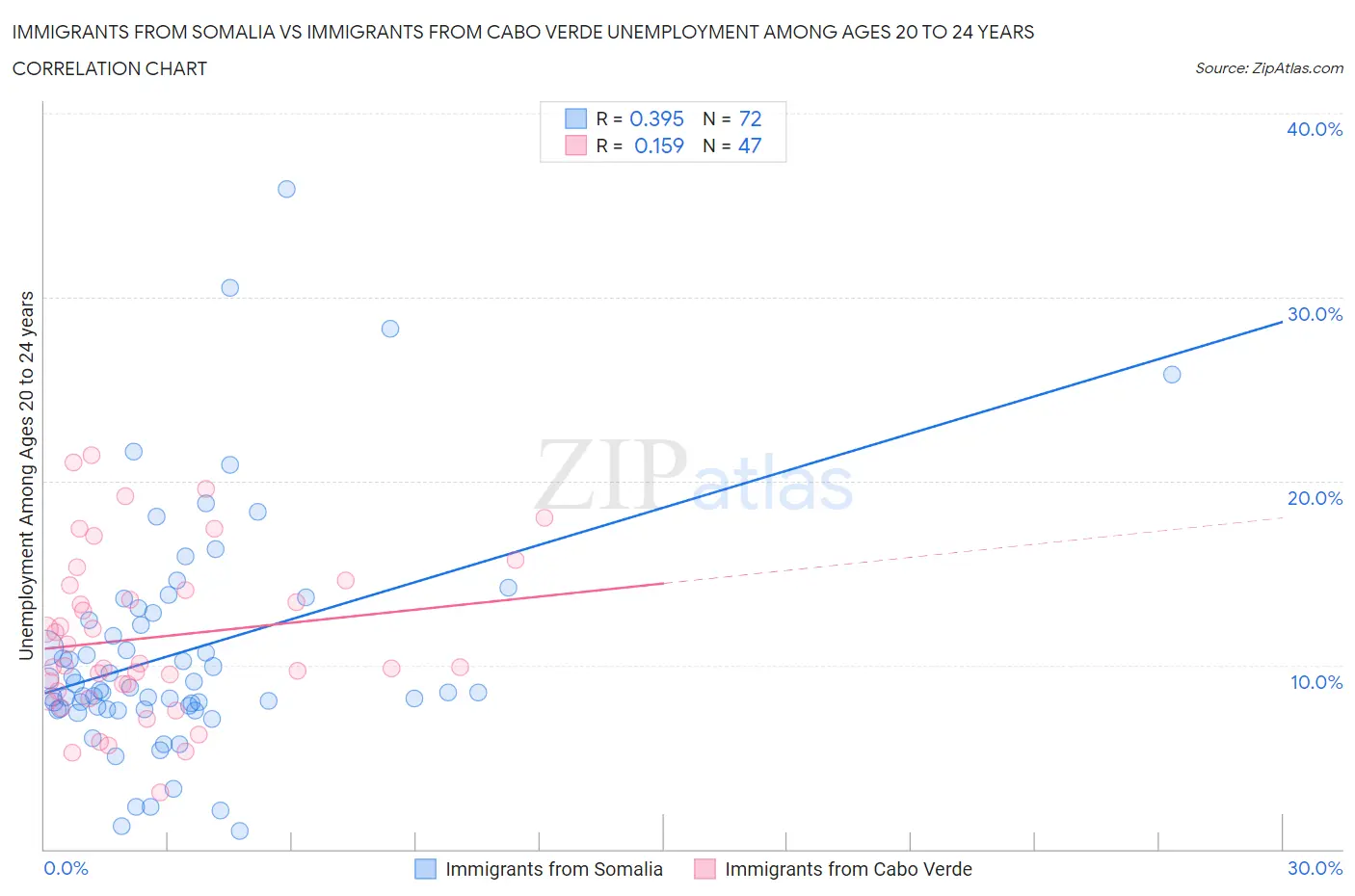 Immigrants from Somalia vs Immigrants from Cabo Verde Unemployment Among Ages 20 to 24 years