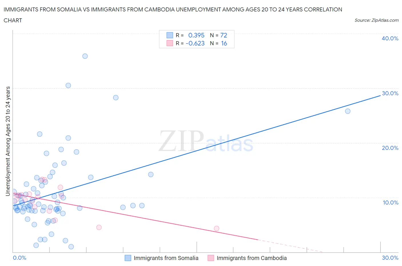 Immigrants from Somalia vs Immigrants from Cambodia Unemployment Among Ages 20 to 24 years