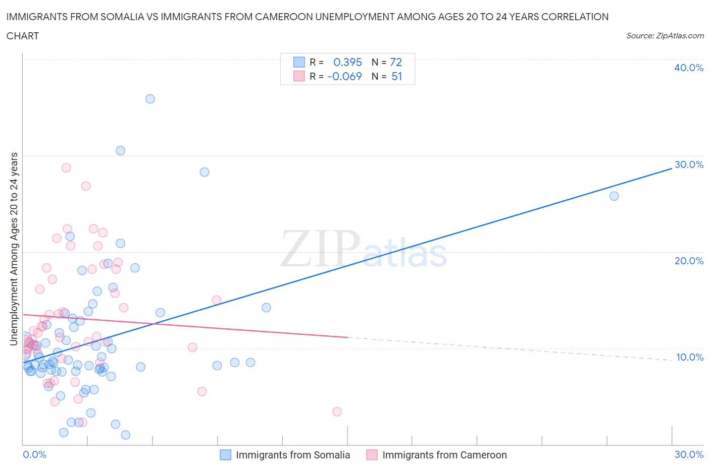 Immigrants from Somalia vs Immigrants from Cameroon Unemployment Among Ages 20 to 24 years