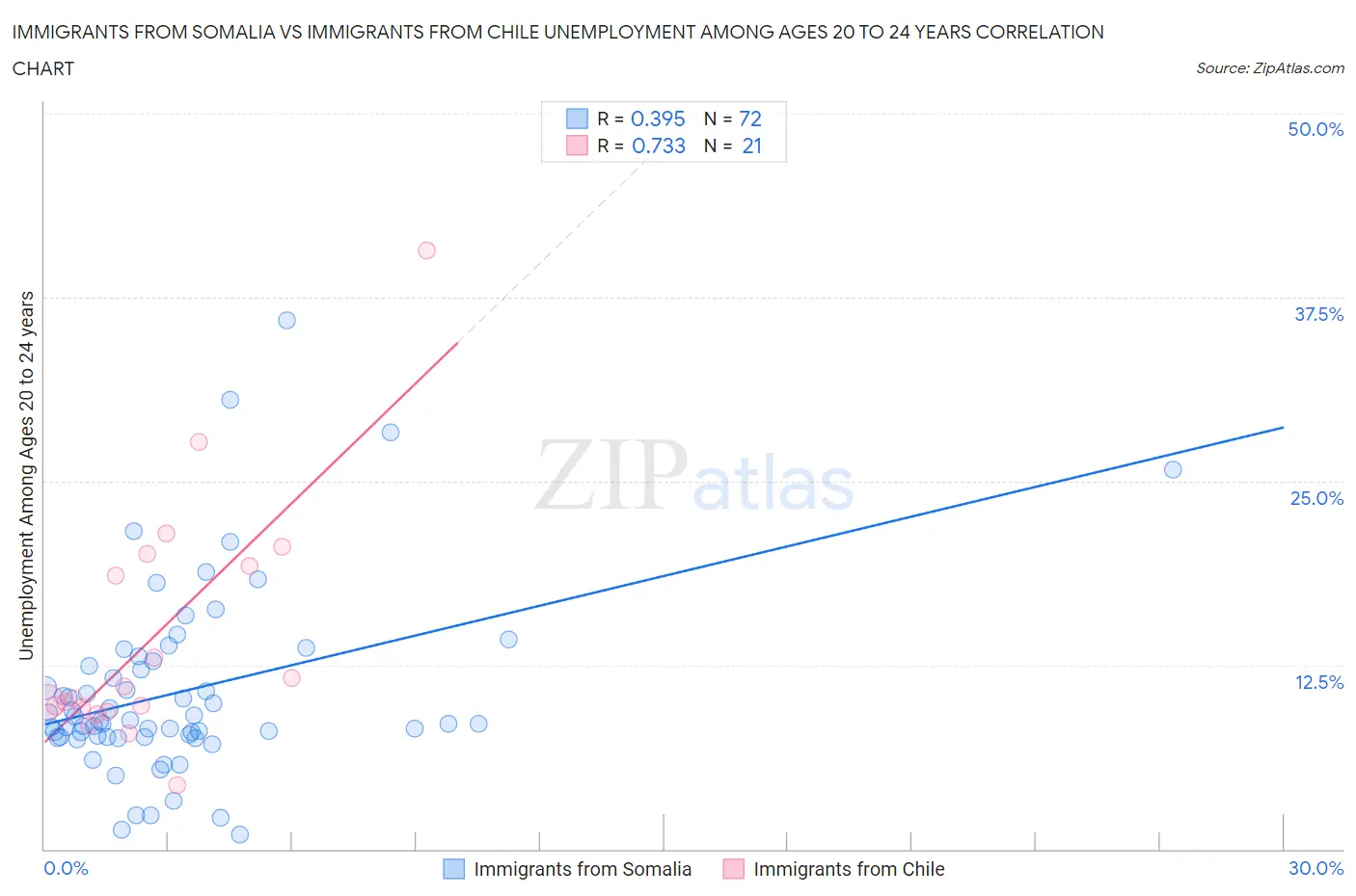 Immigrants from Somalia vs Immigrants from Chile Unemployment Among Ages 20 to 24 years