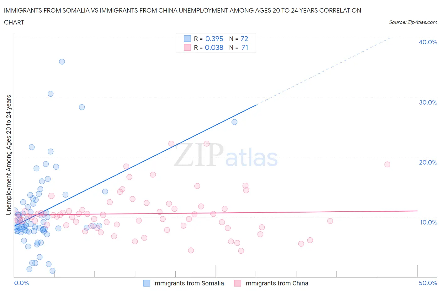 Immigrants from Somalia vs Immigrants from China Unemployment Among Ages 20 to 24 years