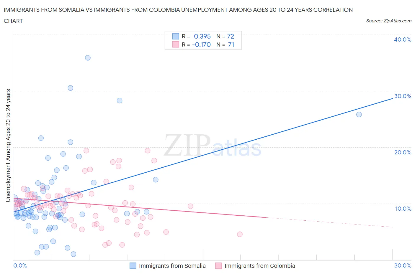 Immigrants from Somalia vs Immigrants from Colombia Unemployment Among Ages 20 to 24 years