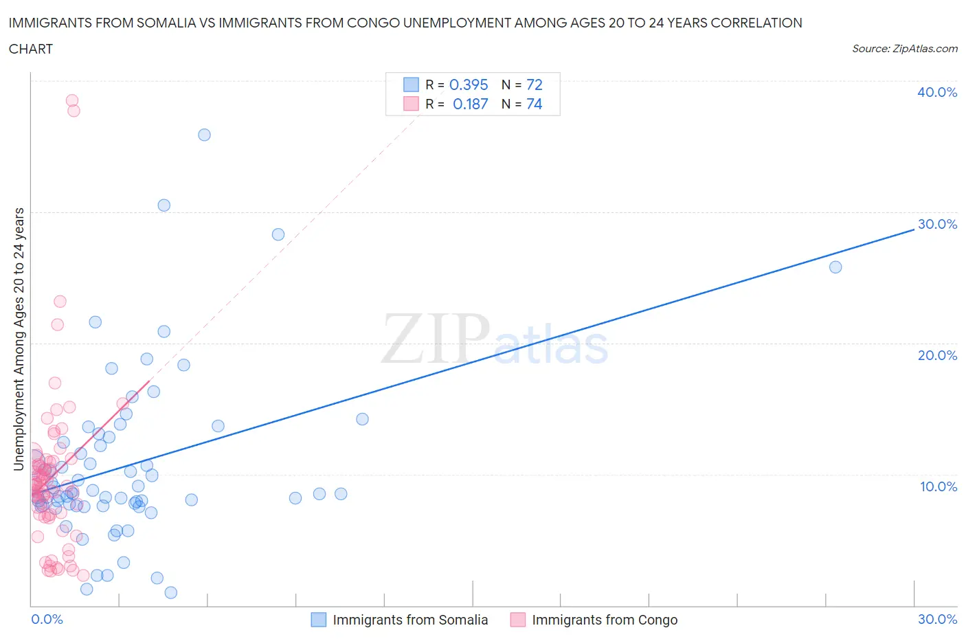 Immigrants from Somalia vs Immigrants from Congo Unemployment Among Ages 20 to 24 years