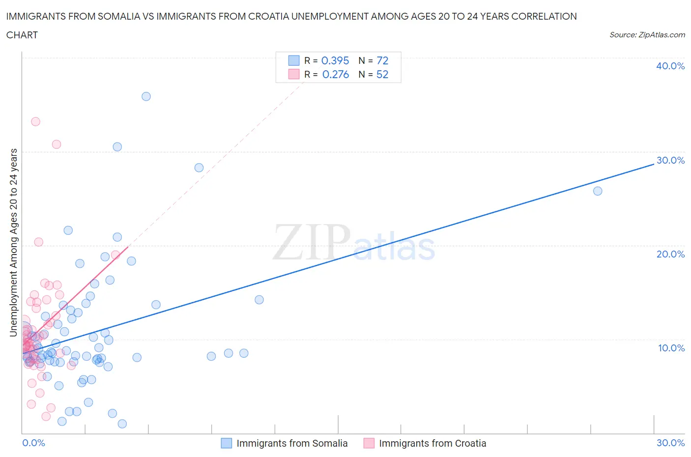 Immigrants from Somalia vs Immigrants from Croatia Unemployment Among Ages 20 to 24 years