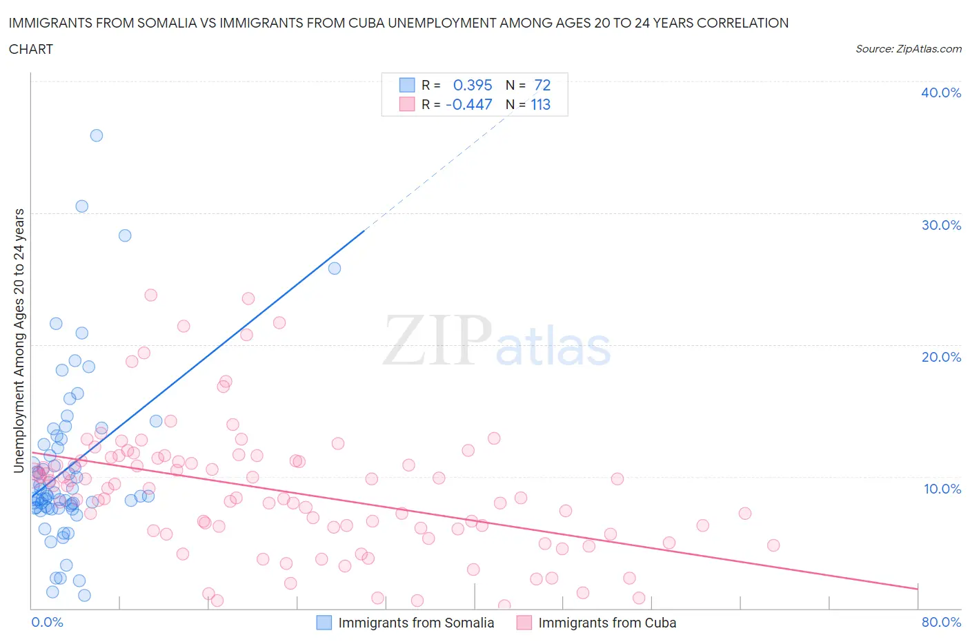 Immigrants from Somalia vs Immigrants from Cuba Unemployment Among Ages 20 to 24 years