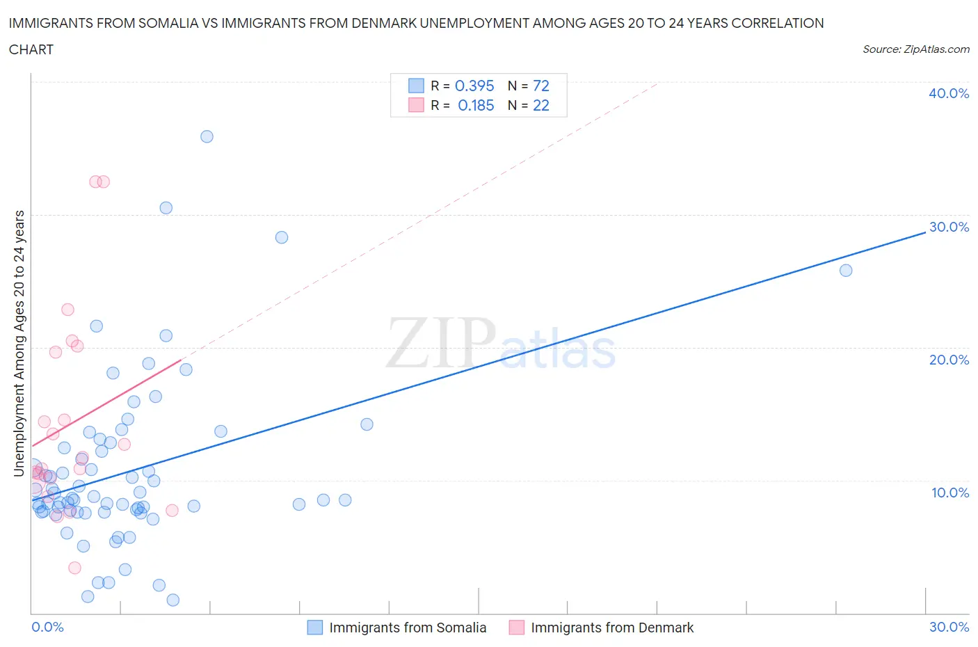 Immigrants from Somalia vs Immigrants from Denmark Unemployment Among Ages 20 to 24 years