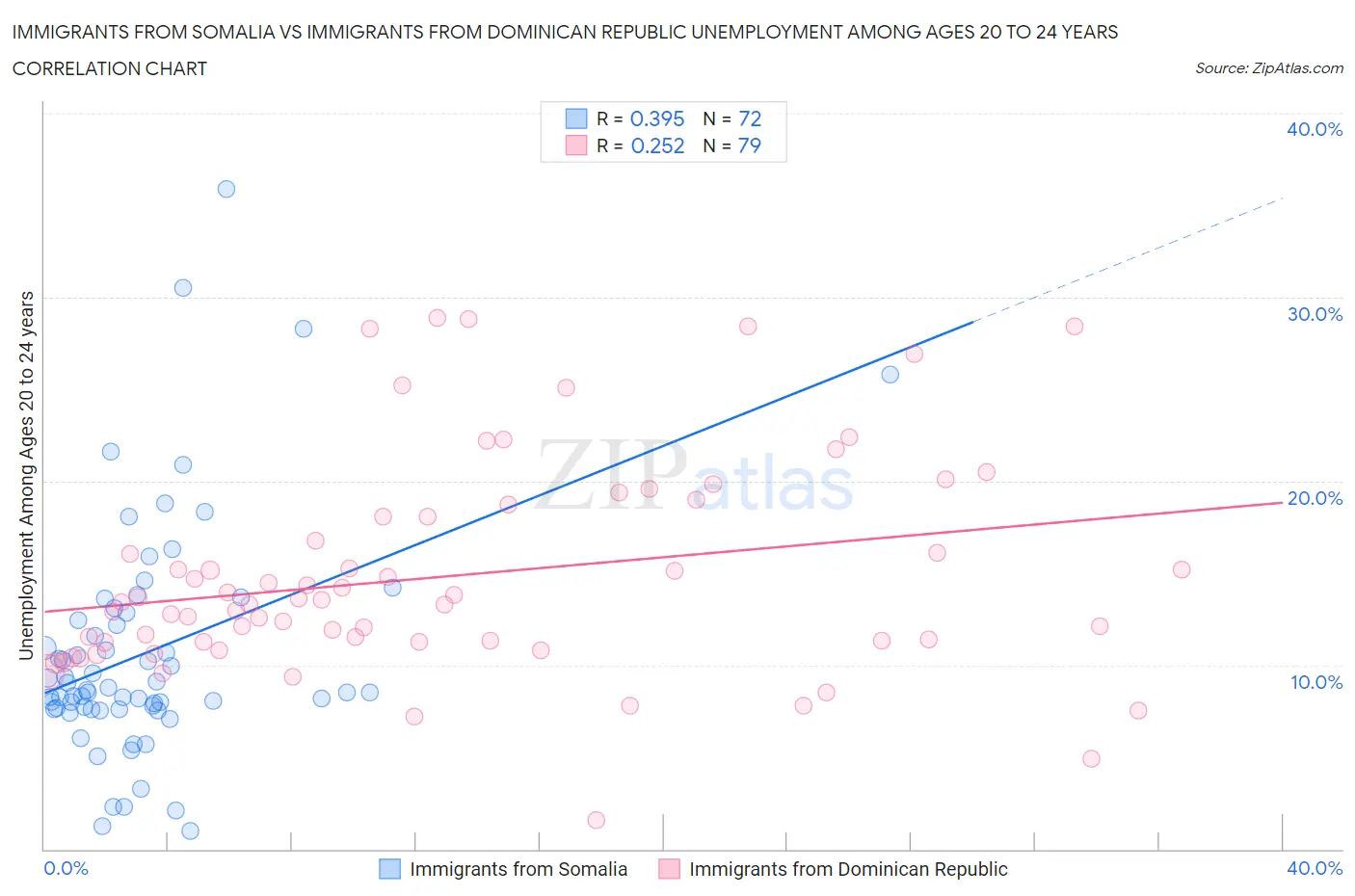 Immigrants from Somalia vs Immigrants from Dominican Republic Unemployment Among Ages 20 to 24 years
