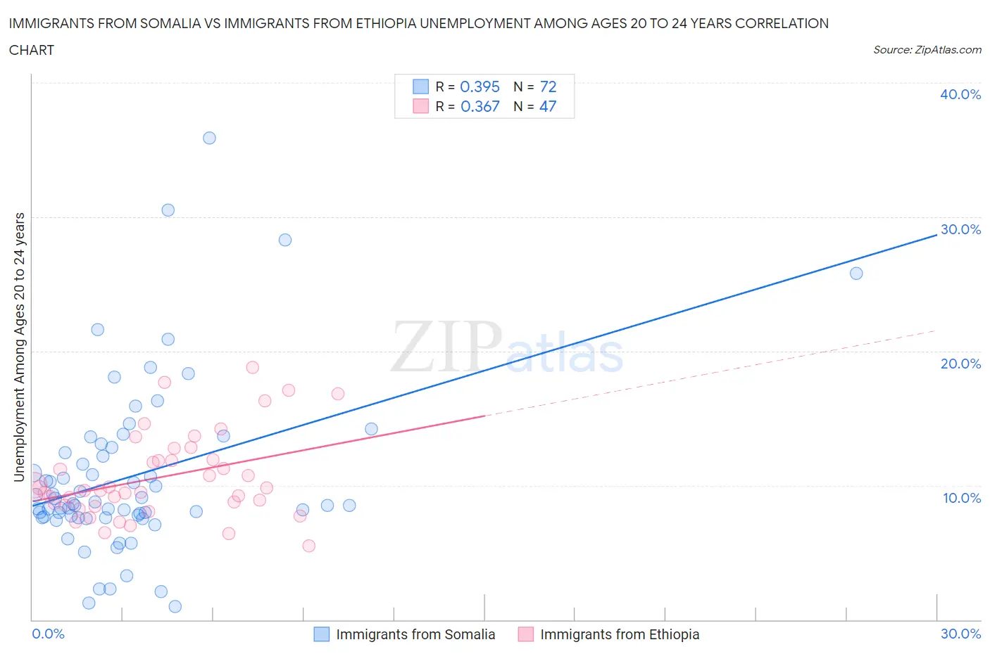 Immigrants from Somalia vs Immigrants from Ethiopia Unemployment Among Ages 20 to 24 years
