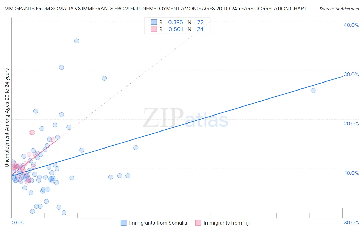 Immigrants from Somalia vs Immigrants from Fiji Unemployment Among Ages 20 to 24 years