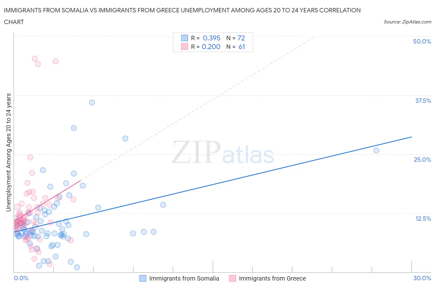 Immigrants from Somalia vs Immigrants from Greece Unemployment Among Ages 20 to 24 years