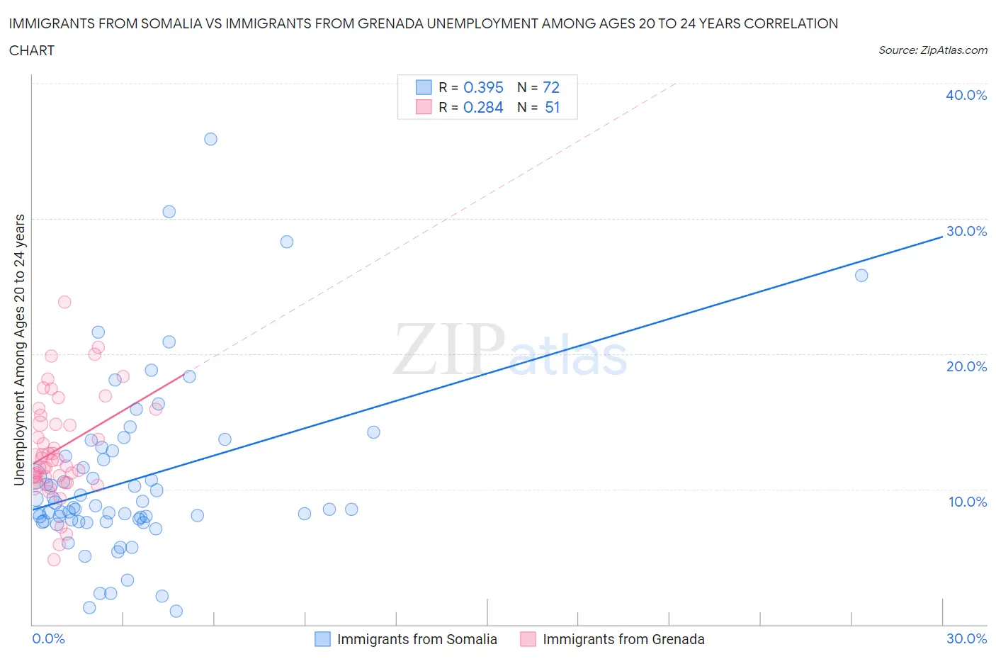 Immigrants from Somalia vs Immigrants from Grenada Unemployment Among Ages 20 to 24 years