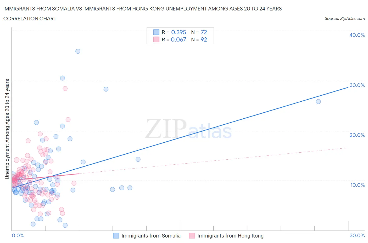 Immigrants from Somalia vs Immigrants from Hong Kong Unemployment Among Ages 20 to 24 years