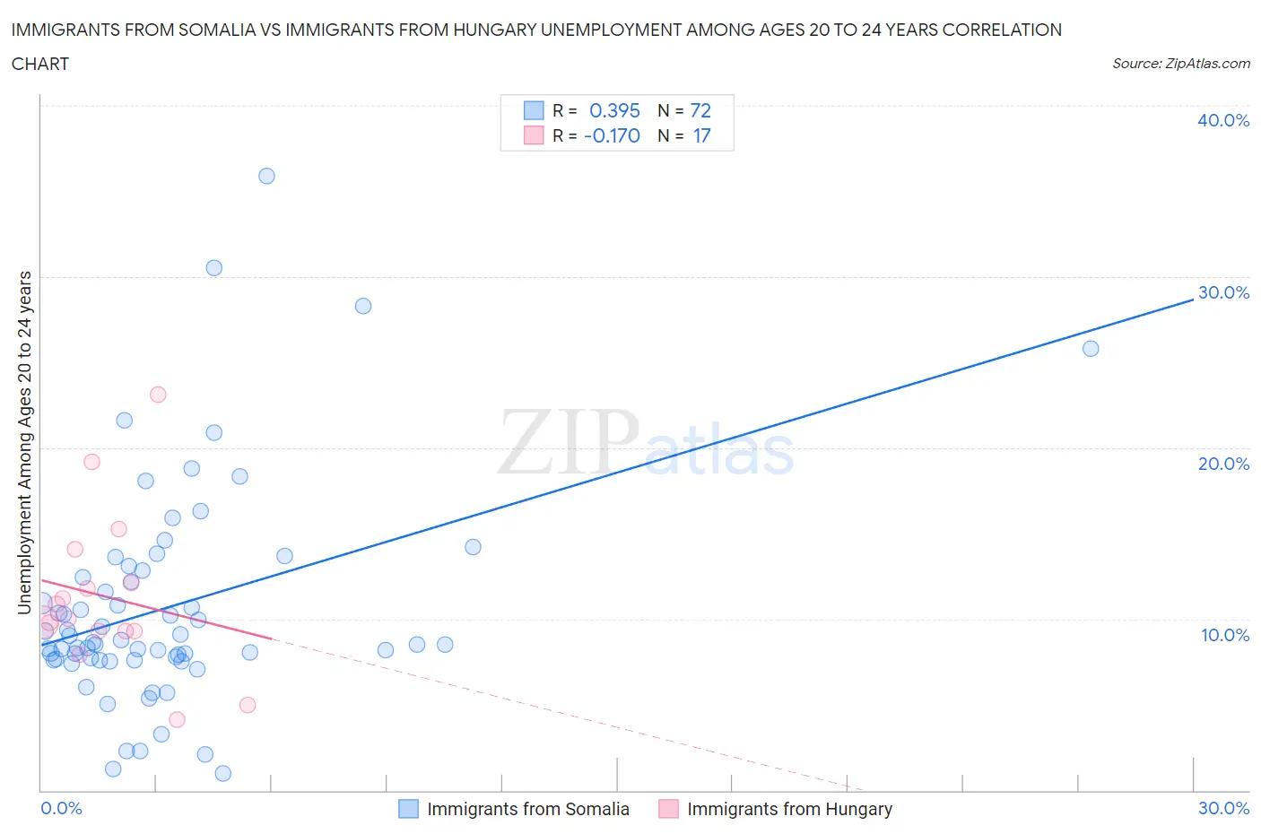 Immigrants from Somalia vs Immigrants from Hungary Unemployment Among Ages 20 to 24 years