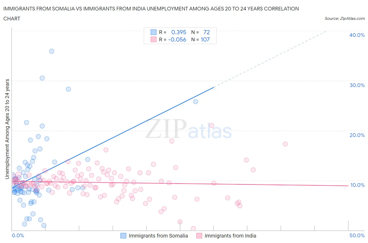 Immigrants from Somalia vs Immigrants from India Unemployment Among Ages 20 to 24 years
