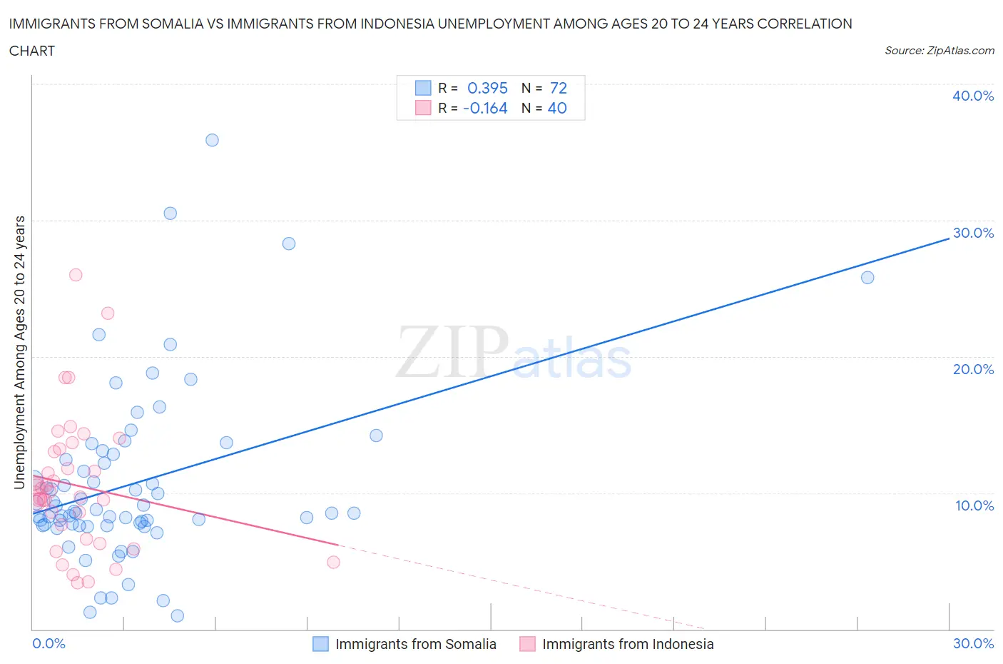 Immigrants from Somalia vs Immigrants from Indonesia Unemployment Among Ages 20 to 24 years