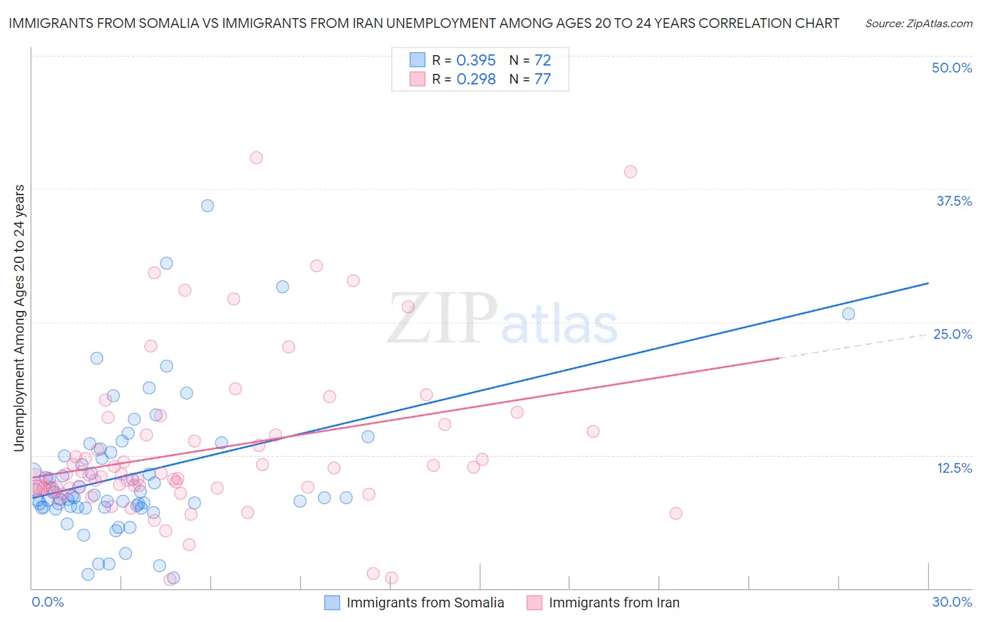 Immigrants from Somalia vs Immigrants from Iran Unemployment Among Ages 20 to 24 years