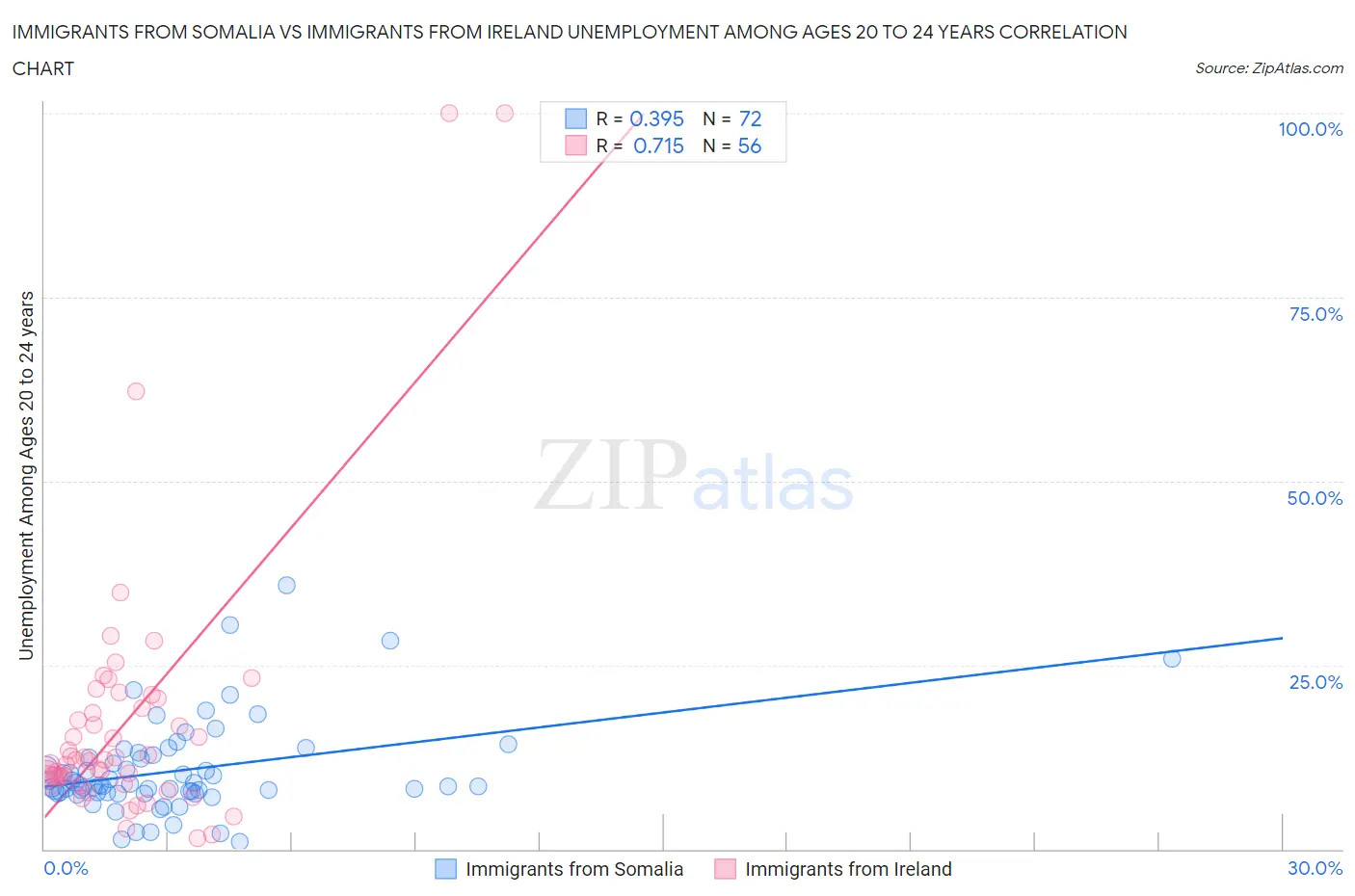 Immigrants from Somalia vs Immigrants from Ireland Unemployment Among Ages 20 to 24 years