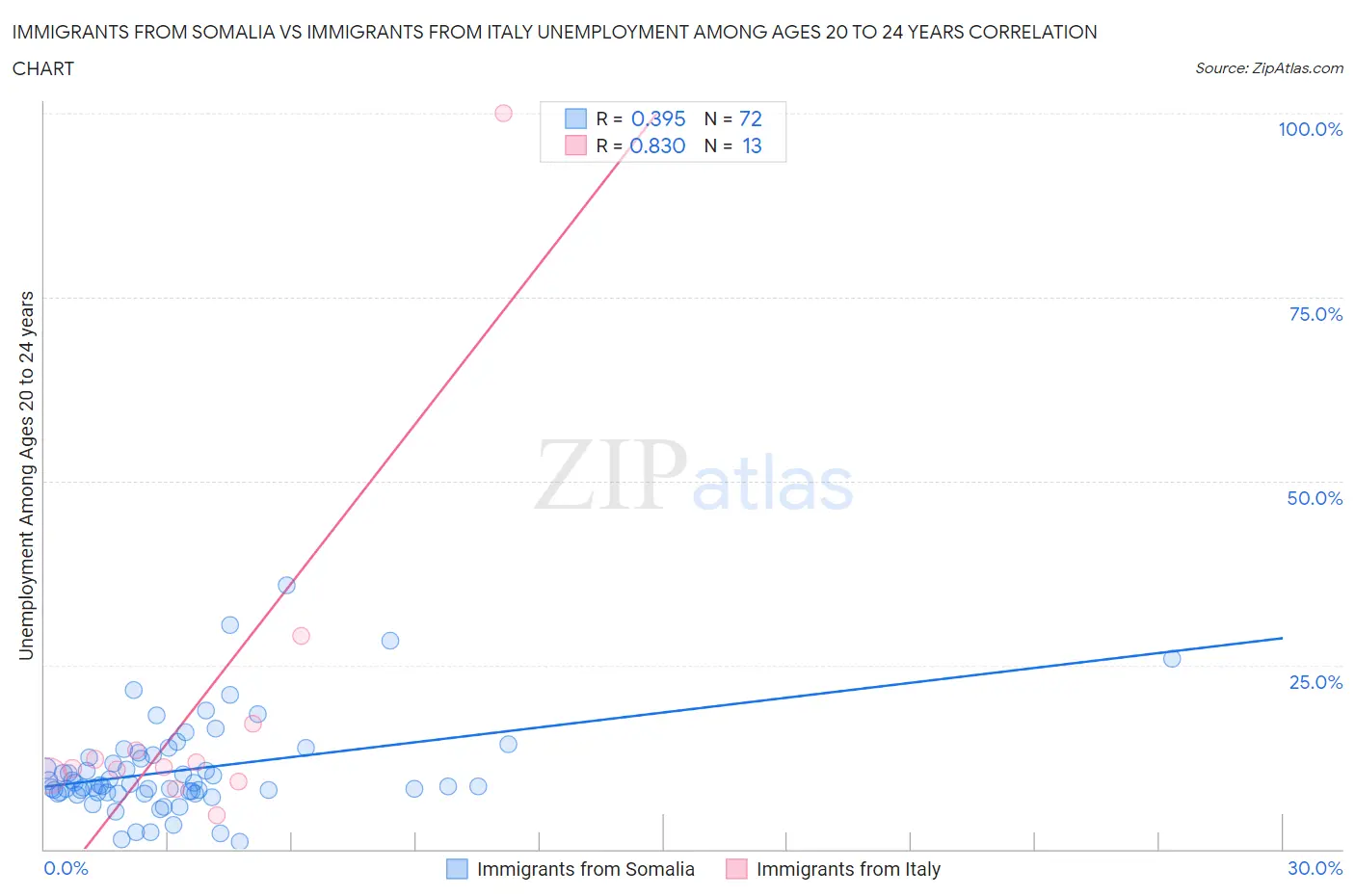 Immigrants from Somalia vs Immigrants from Italy Unemployment Among Ages 20 to 24 years