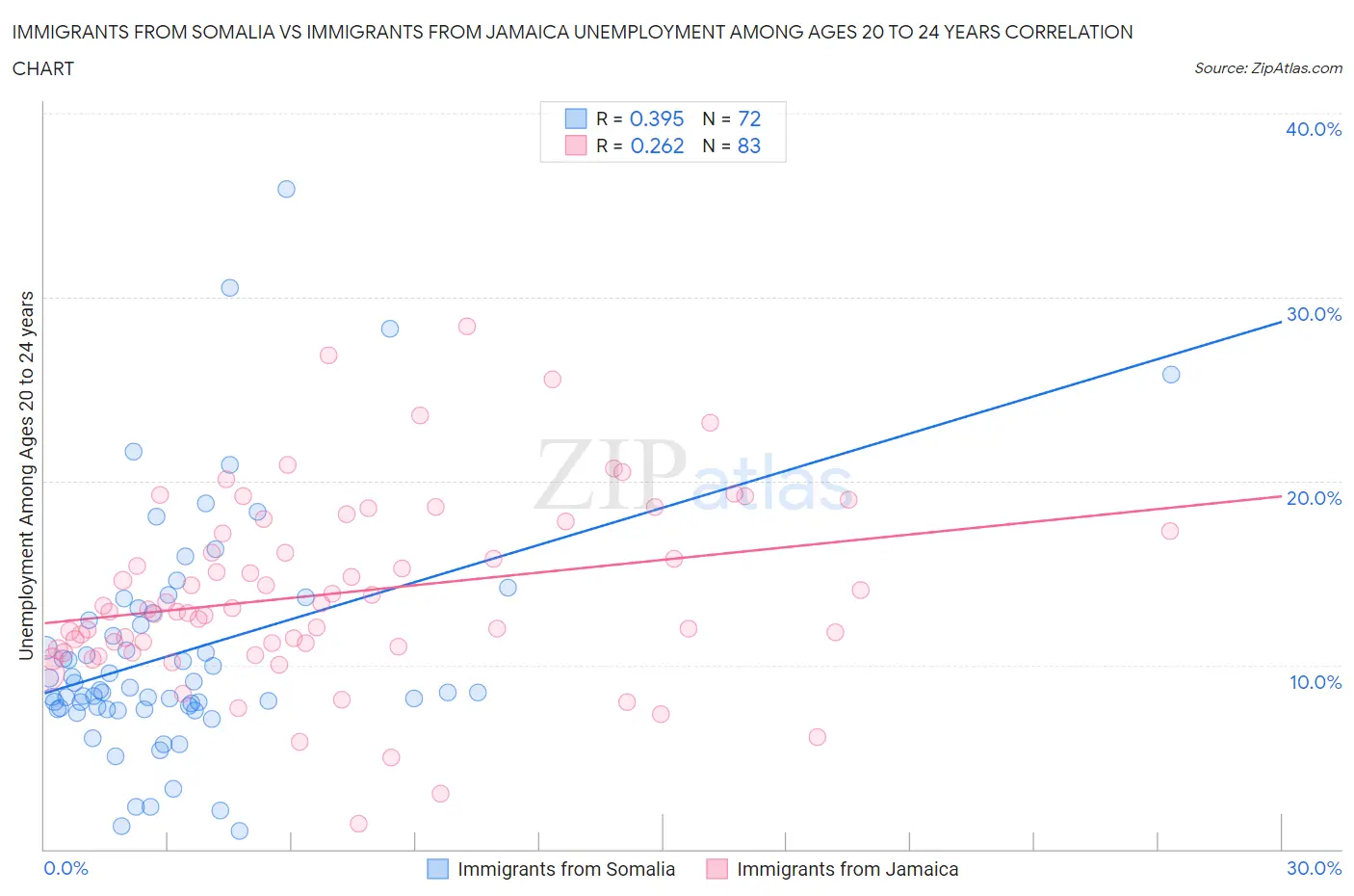 Immigrants from Somalia vs Immigrants from Jamaica Unemployment Among Ages 20 to 24 years