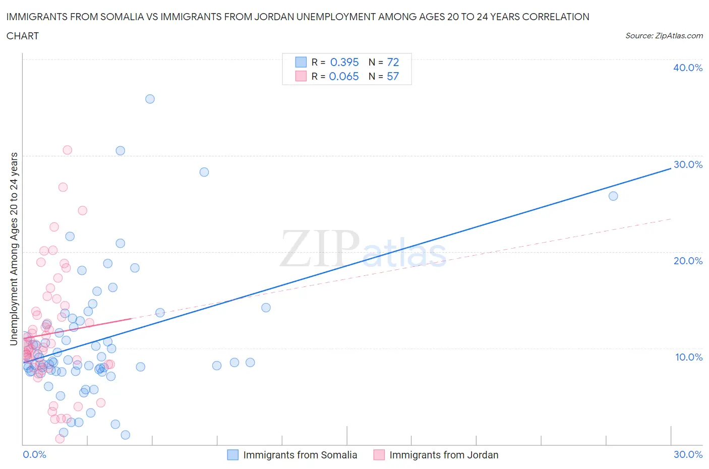 Immigrants from Somalia vs Immigrants from Jordan Unemployment Among Ages 20 to 24 years