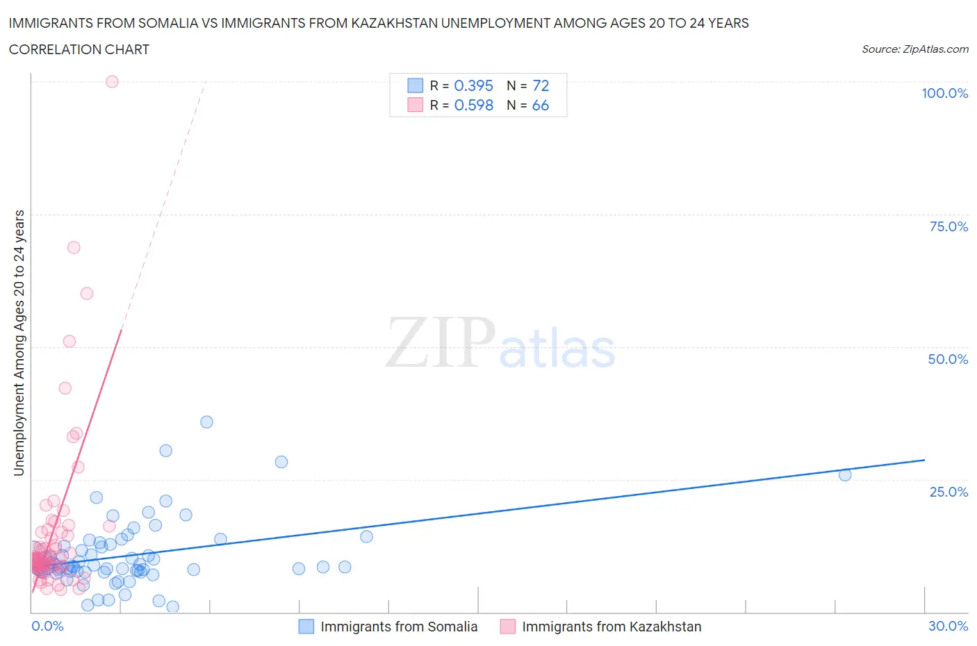 Immigrants from Somalia vs Immigrants from Kazakhstan Unemployment Among Ages 20 to 24 years
