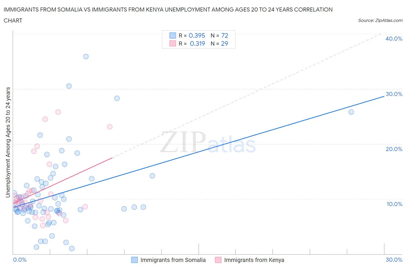 Immigrants from Somalia vs Immigrants from Kenya Unemployment Among Ages 20 to 24 years