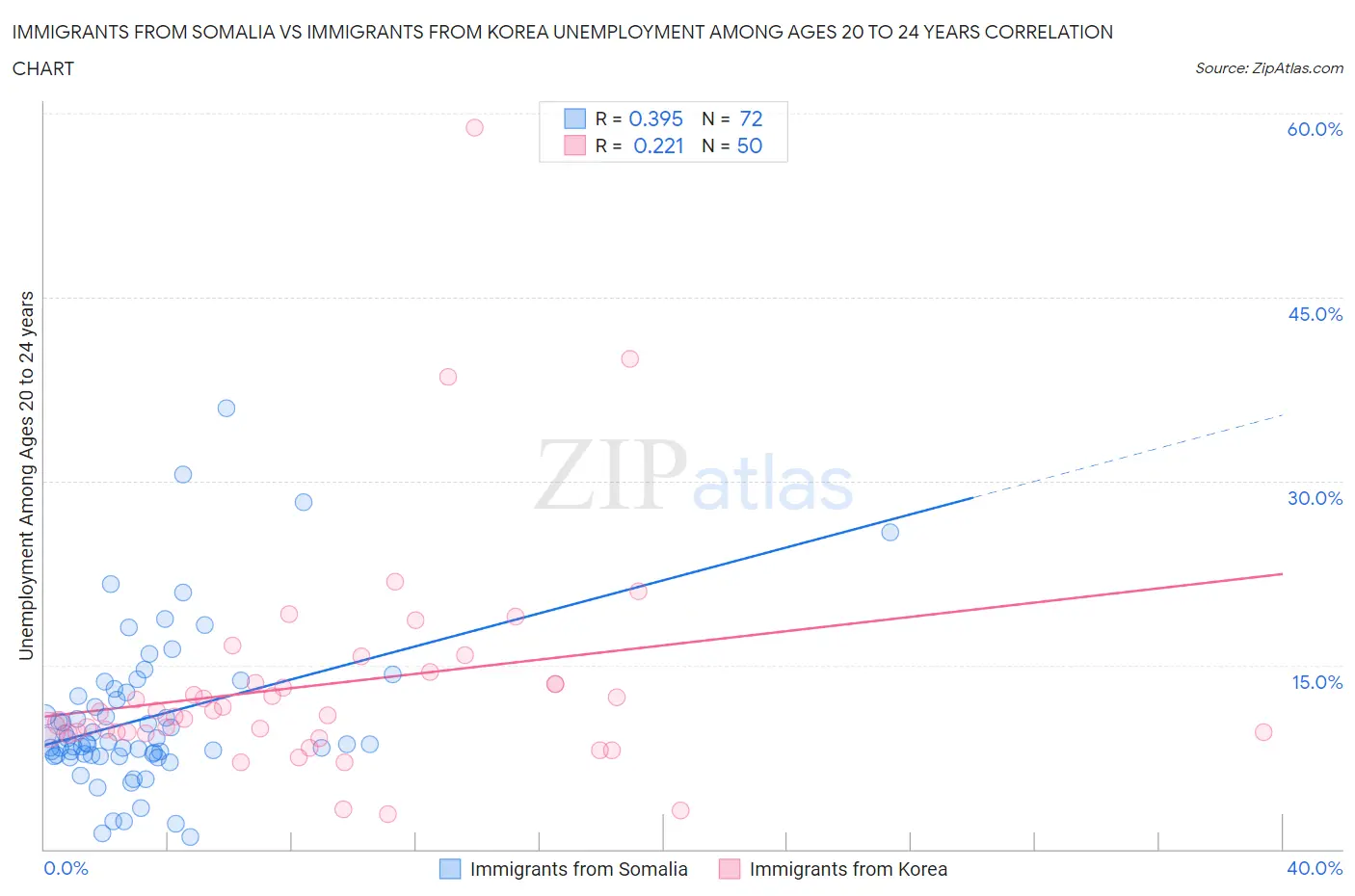 Immigrants from Somalia vs Immigrants from Korea Unemployment Among Ages 20 to 24 years