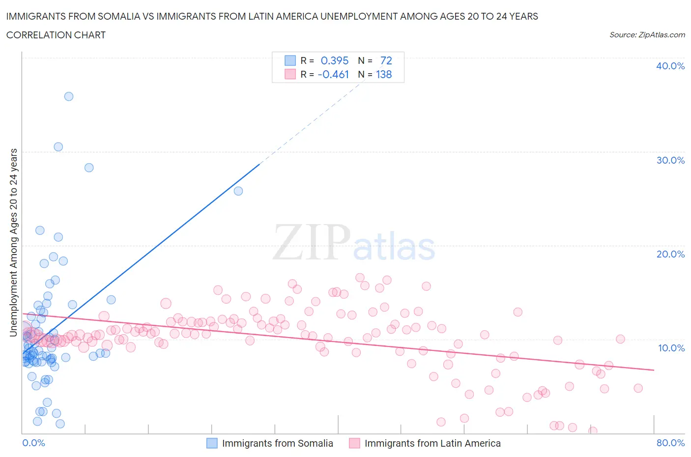 Immigrants from Somalia vs Immigrants from Latin America Unemployment Among Ages 20 to 24 years