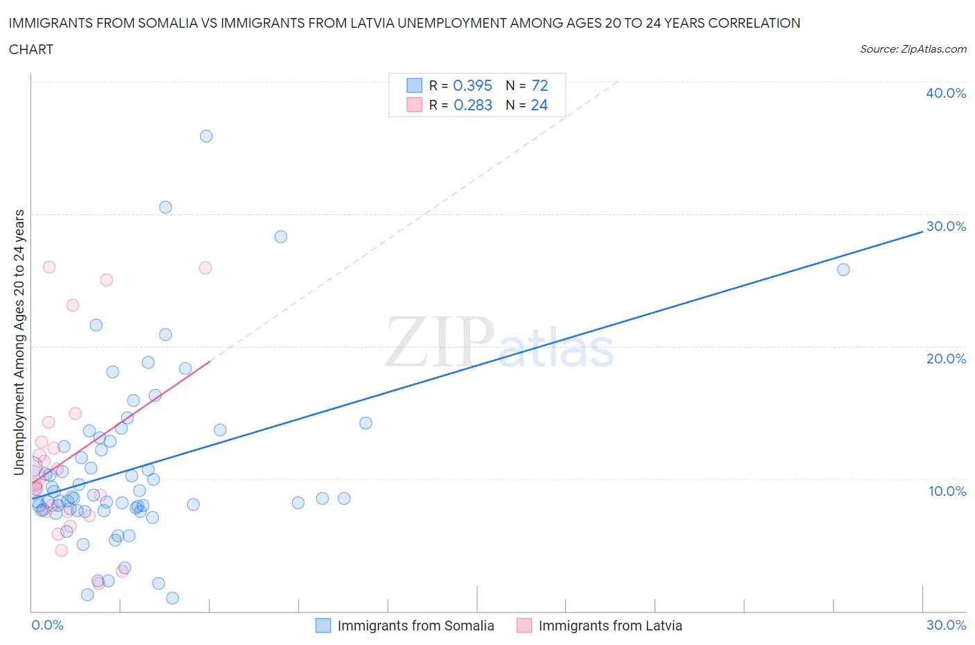 Immigrants from Somalia vs Immigrants from Latvia Unemployment Among Ages 20 to 24 years