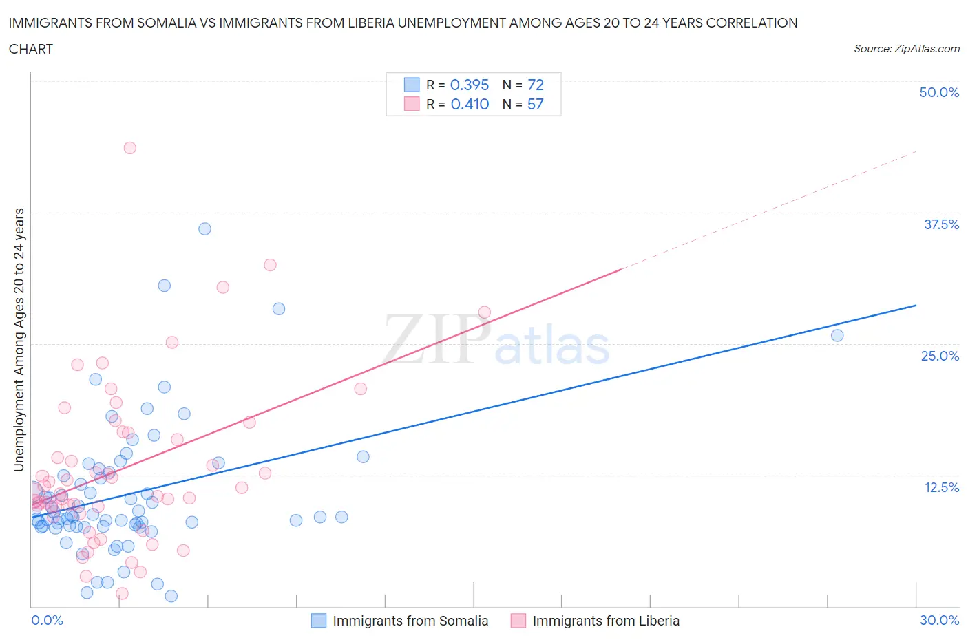 Immigrants from Somalia vs Immigrants from Liberia Unemployment Among Ages 20 to 24 years
