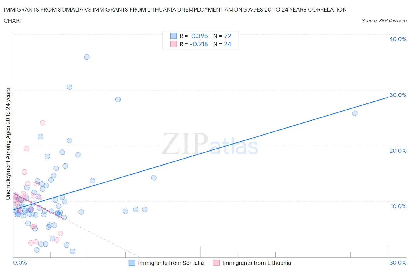 Immigrants from Somalia vs Immigrants from Lithuania Unemployment Among Ages 20 to 24 years