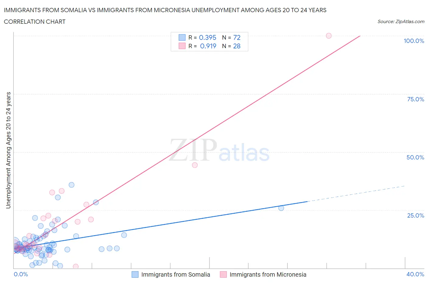 Immigrants from Somalia vs Immigrants from Micronesia Unemployment Among Ages 20 to 24 years