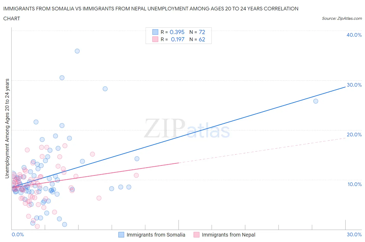 Immigrants from Somalia vs Immigrants from Nepal Unemployment Among Ages 20 to 24 years