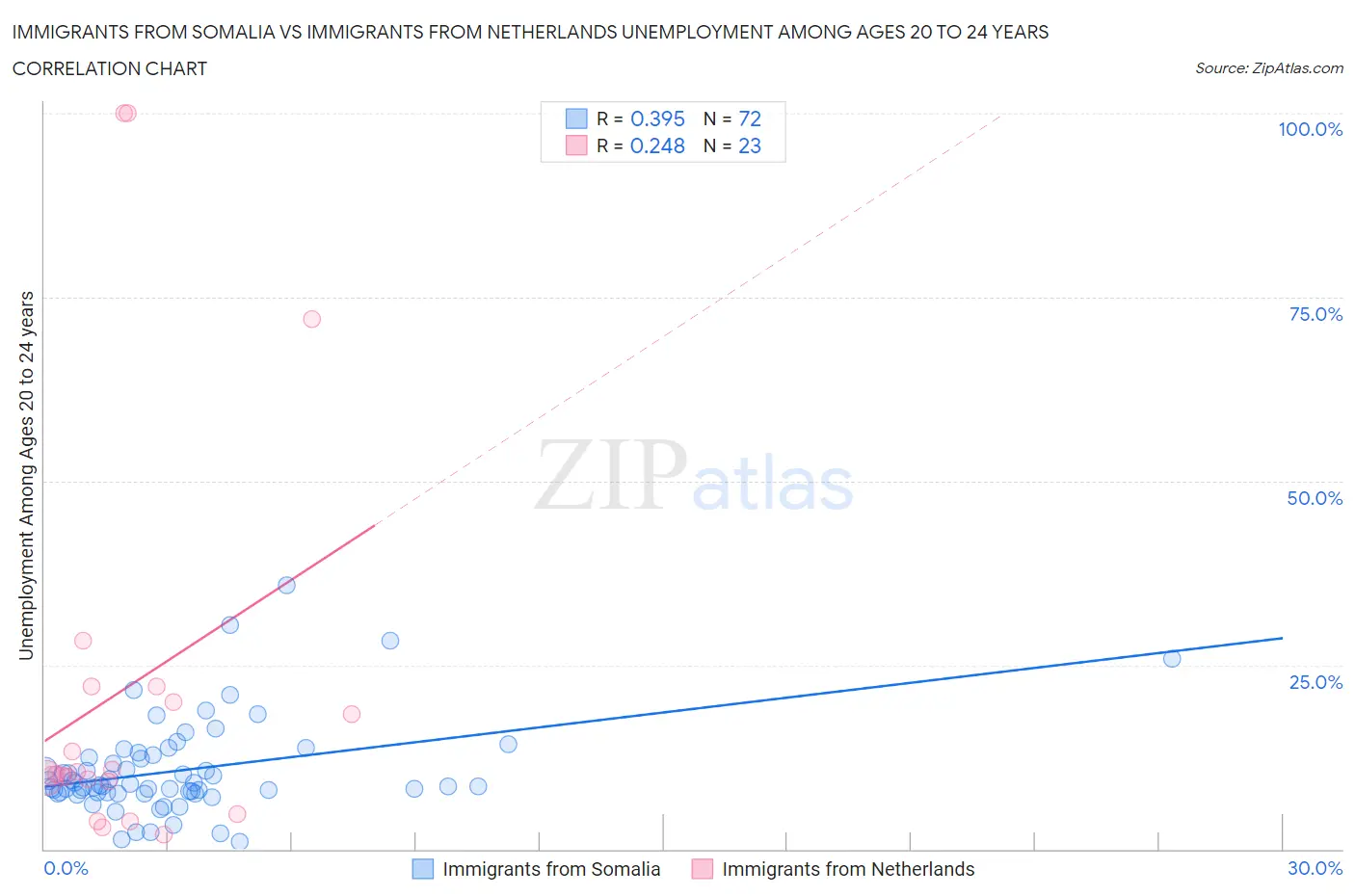 Immigrants from Somalia vs Immigrants from Netherlands Unemployment Among Ages 20 to 24 years